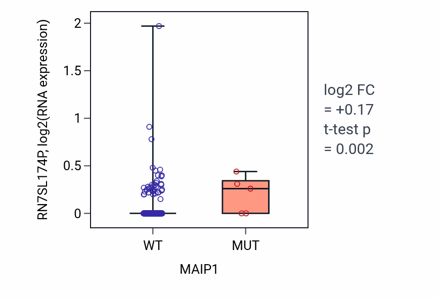 Box plot of RN7SL174P in MAIP1-low vs MAIP1-high samples in LUSC.