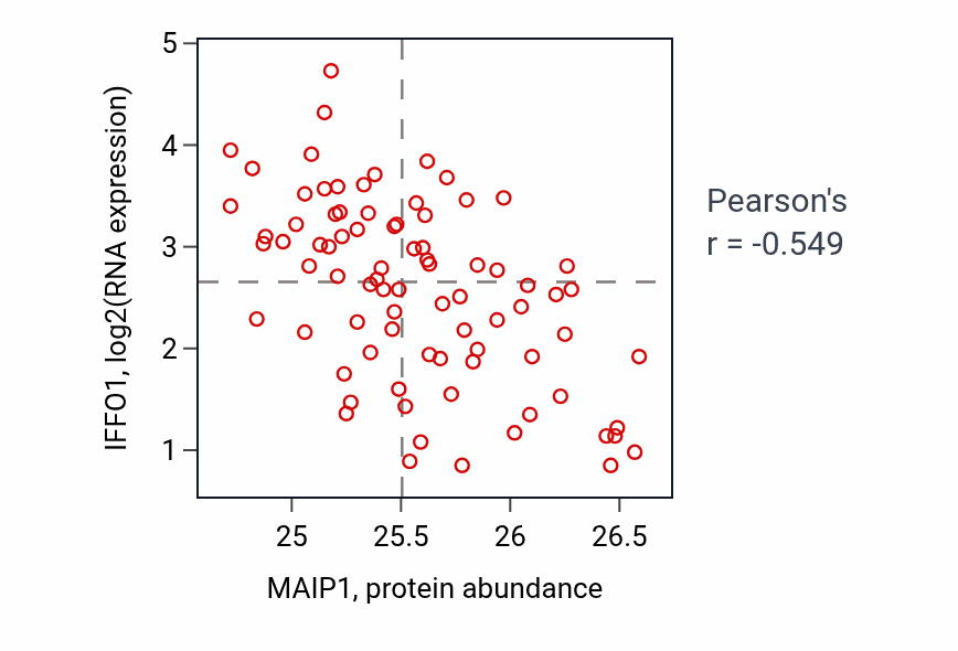 Per-sample scatter of MAIP1 vs IFFO1 in OV (Pearson r = -0.55).