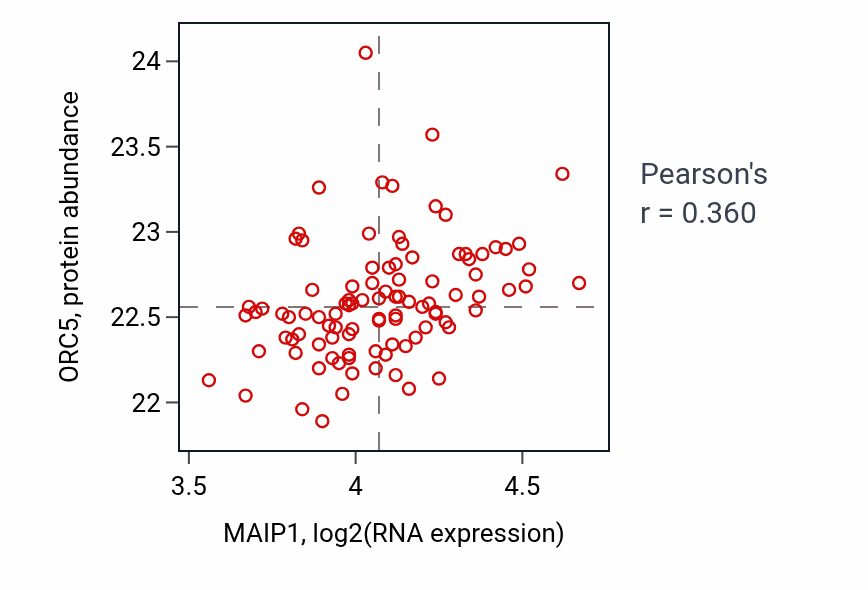 Per-sample scatter of MAIP1 vs ORC5 in GBM (Pearson r = 0.36).