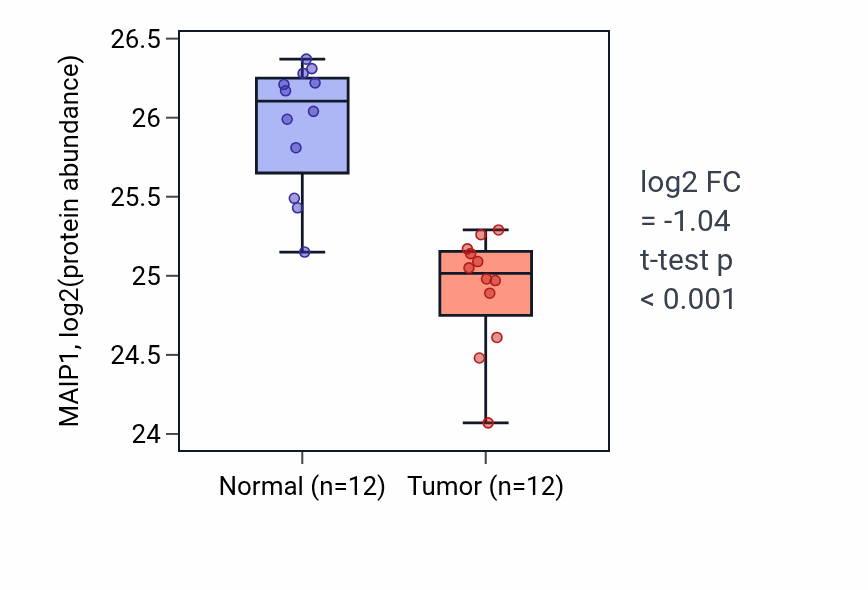 Tumor-vs-normal mass-spec protein box plot for MAIP1 in CCRCC.