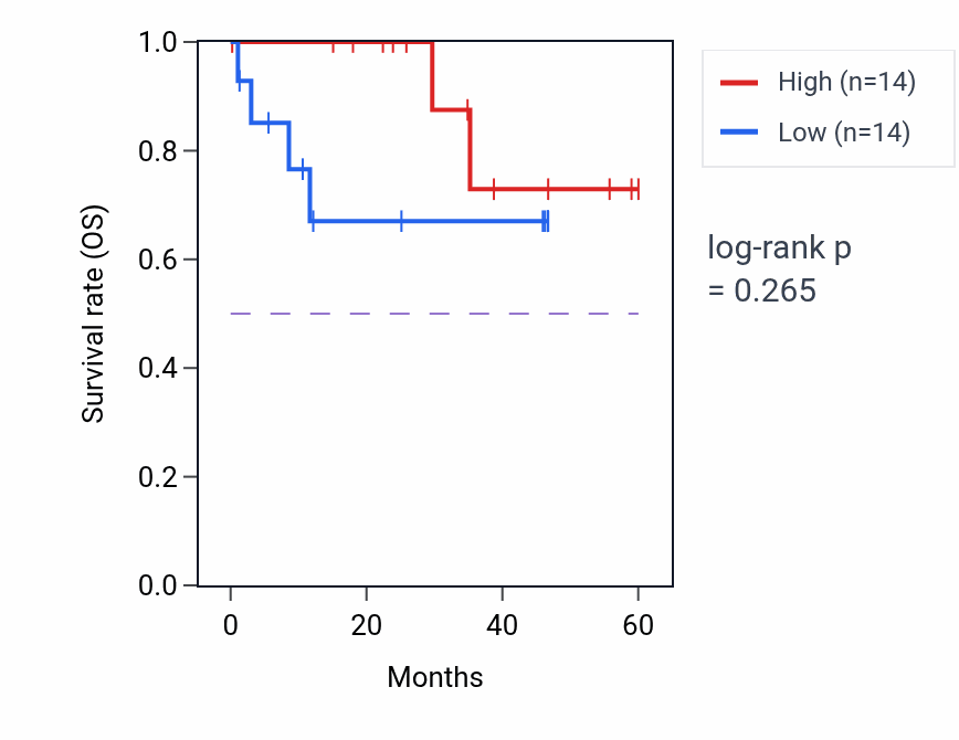 Kaplan&ndash;Meier survival curve for MAIP1 mass-spec protein-high vs -low samples in LSCC.