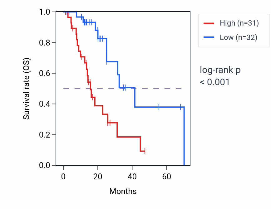 Kaplan&ndash;Meier survival curve for MAIP1 RNA-high vs -low samples in ESCA.