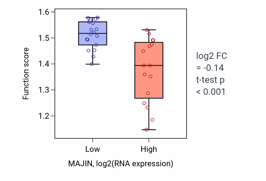 Box plot of Meiotic telomere tethering at nuclear periphery in MAJIN-low vs MAJIN-high samples in KIDNEY.