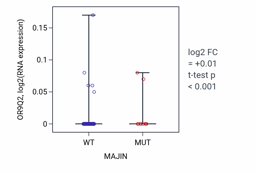 Box plot of OR9Q2 in MAJIN-low vs MAJIN-high samples in SKCM.