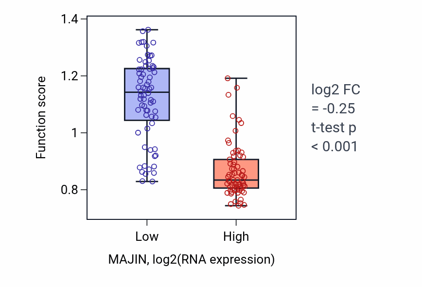 Box plot of Meiotic attachment of telomere to nuclear envelope in MAJIN-low vs MAJIN-high samples in TGCT.