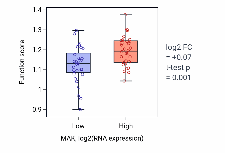 Box plot of Negative regulation of RNA export from nucleus in MAK-low vs MAK-high samples in SOFT_TISSUE.