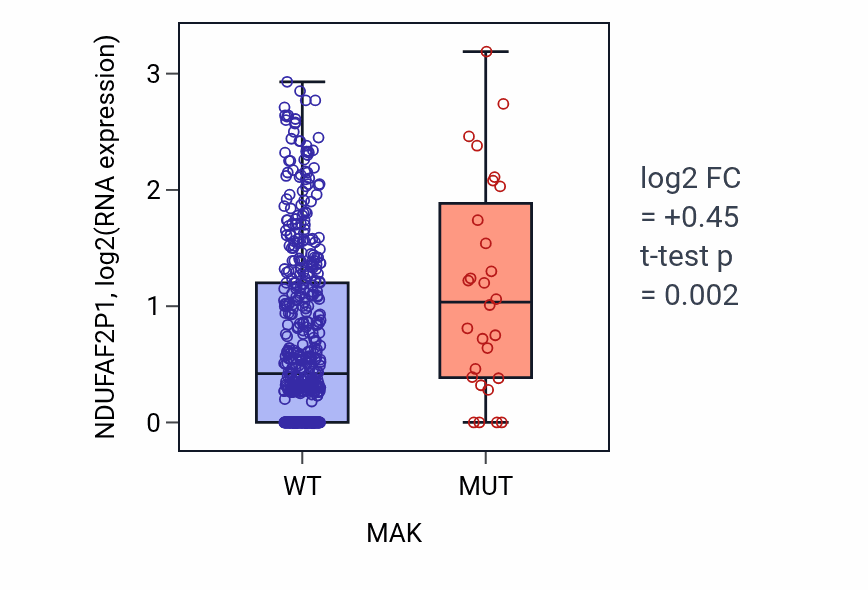 Box plot of NDUFAF2P1 in MAK-low vs MAK-high samples in UCEC.