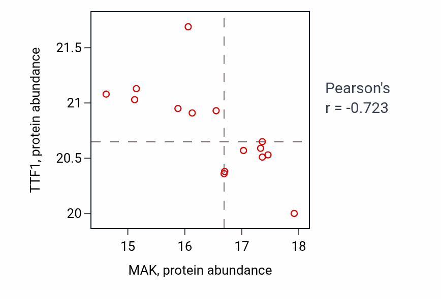 Per-sample scatter of MAK vs TTF1 in OV (Pearson r = -0.72).