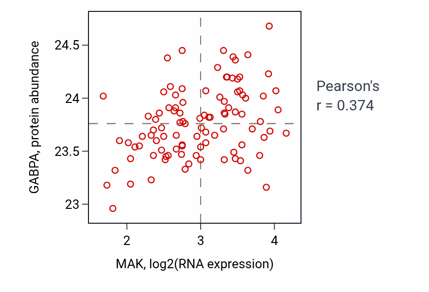 Per-sample scatter of MAK vs GABPA in GBM (Pearson r = 0.37).