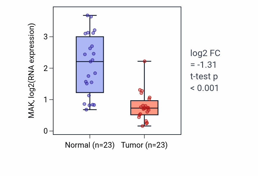 Tumor-vs-normal expression box plot for MAK RNA in LUSC.