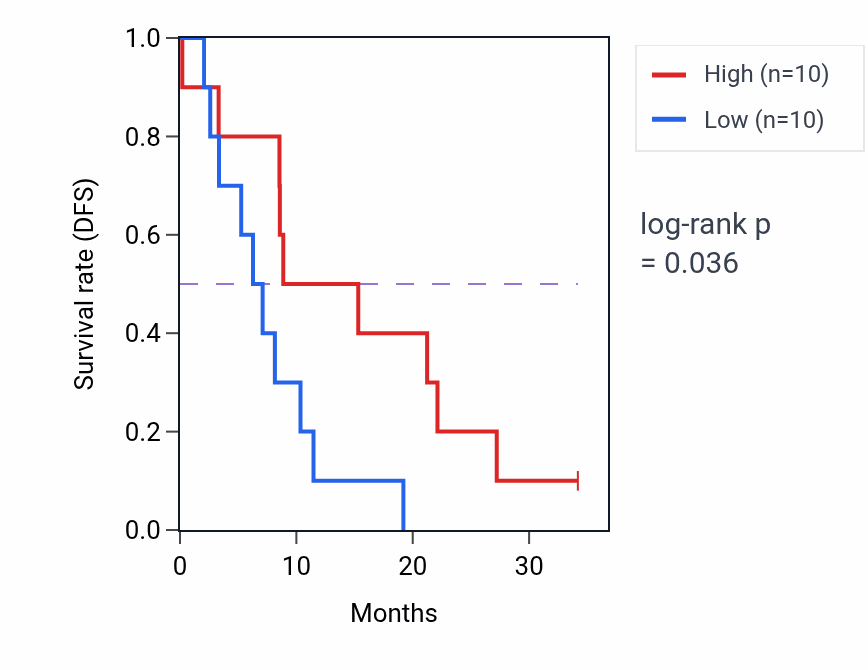 Kaplan&ndash;Meier survival curve for MAK mass-spec protein-high vs -low samples in GBM.