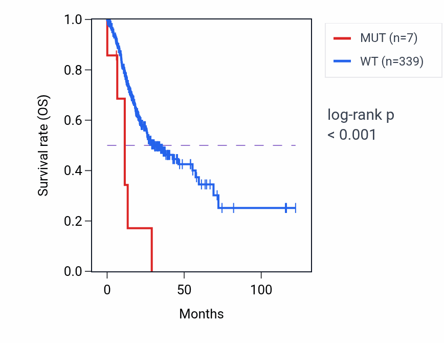 Kaplan&ndash;Meier survival curve for MAK mutant vs wild-type samples in STAD.