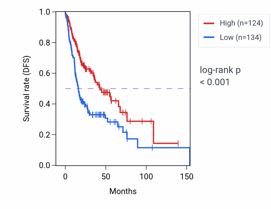 Kaplan&ndash;Meier survival curve for MAK RNA-high vs -low samples in HNSC.