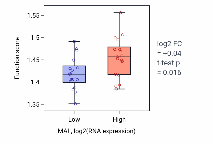 Box plot of Regulation of mRNA splicing, via spliceosome in MAL-low vs MAL-high samples in KIDNEY.