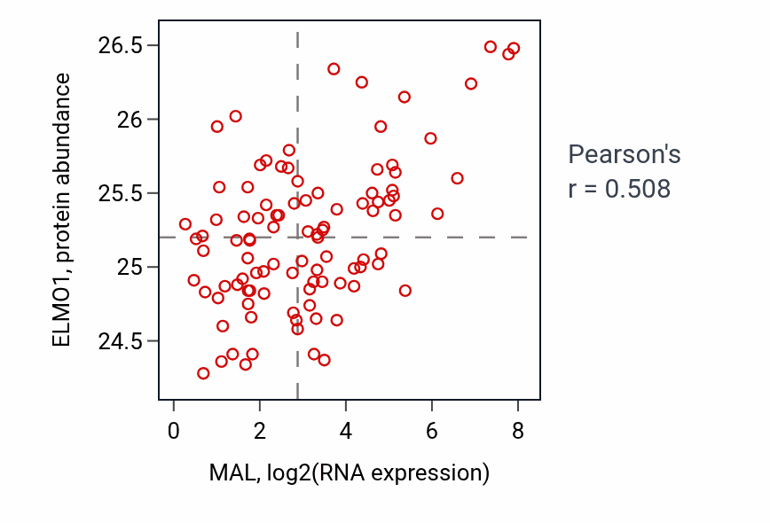 Per-sample scatter of MAL vs ELMO1 in GBM (Pearson r = 0.51).