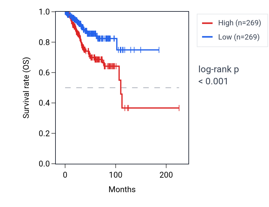 Kaplan&ndash;Meier survival curve for MAL RNA expression in UCEC: high vs low expression groups.