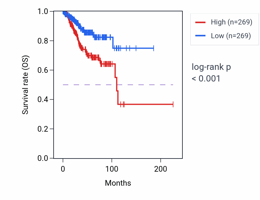 Kaplan&ndash;Meier survival curve for MAL RNA-high vs -low samples in UCEC.