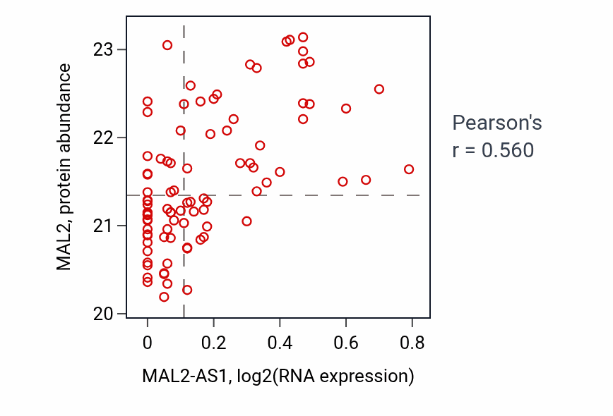 Per-sample scatter of MAL2-AS1 vs MAL2 in GBM (Pearson r = 0.56).