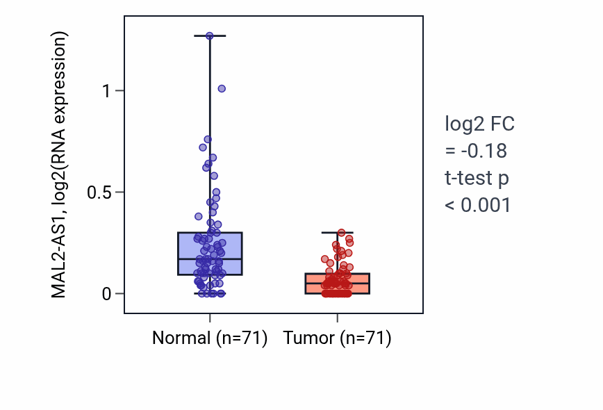 Tumor-vs-normal expression box plot for MAL2-AS1 RNA in KIRC.
