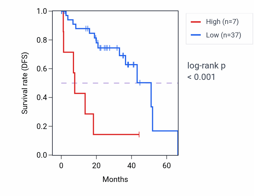 Kaplan&ndash;Meier survival curve for MAL2-AS1 RNA-high vs -low samples in UVM.