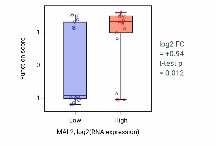 Box plot of Positive regulation of iron ion transport in MAL2-low vs MAL2-high samples in URINARY_TRACT.