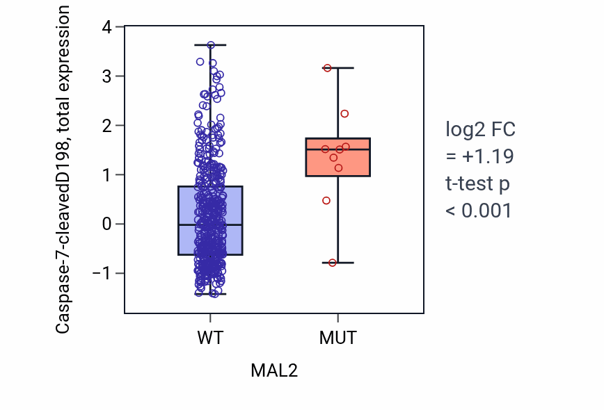 Box plot of Caspase-7-cleavedD198 in MAL2-low vs MAL2-high samples in UCEC.