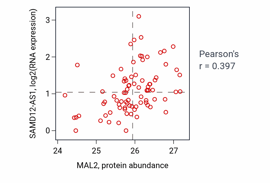 Per-sample scatter of MAL2 vs SAMD12-AS1 in OV (Pearson r = 0.40).