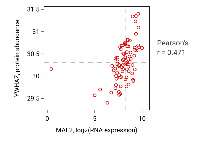 Per-sample scatter of MAL2 vs YWHAZ in OV (Pearson r = 0.47).