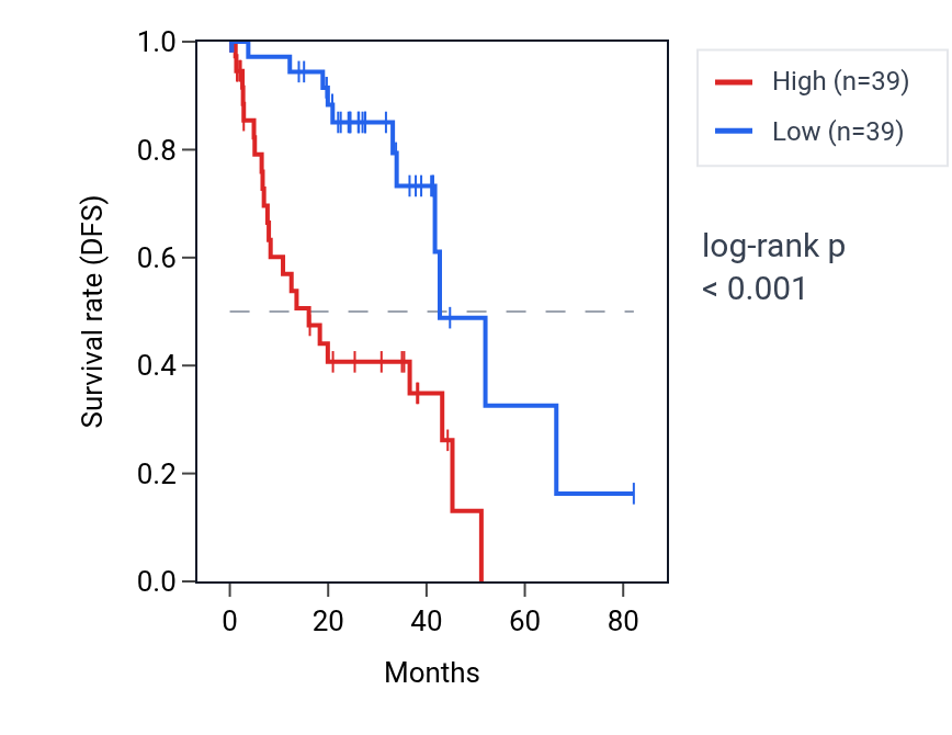 Kaplan&ndash;Meier survival curve for MAL2 RNA expression in UVM: high vs low expression groups.