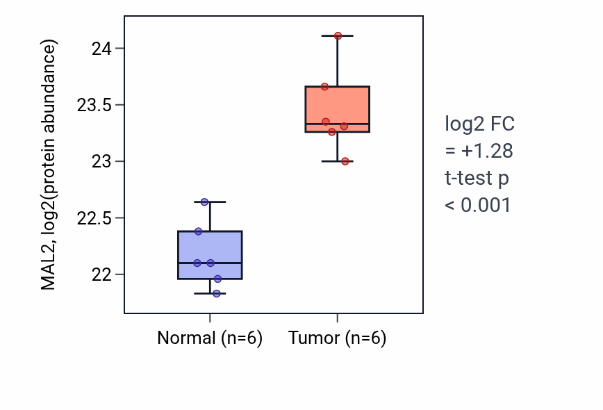 Tumor-vs-normal mass-spec protein box plot for MAL2 in PDAC.