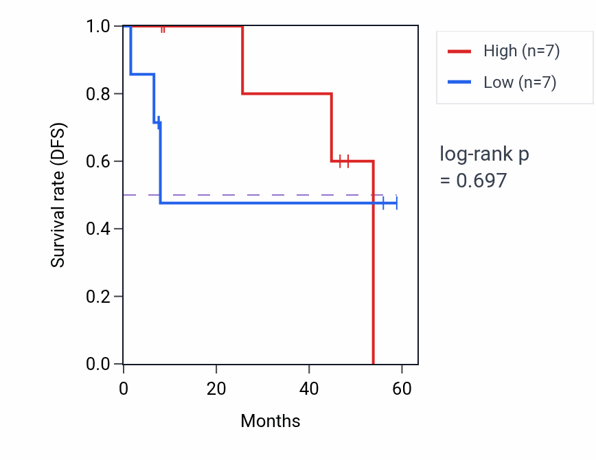 Kaplan&ndash;Meier survival curve for MAL2 mass-spec protein-high vs -low samples in CCRCC.