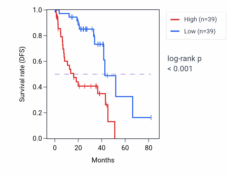 Kaplan&ndash;Meier survival curve for MAL2 RNA-high vs -low samples in UVM.