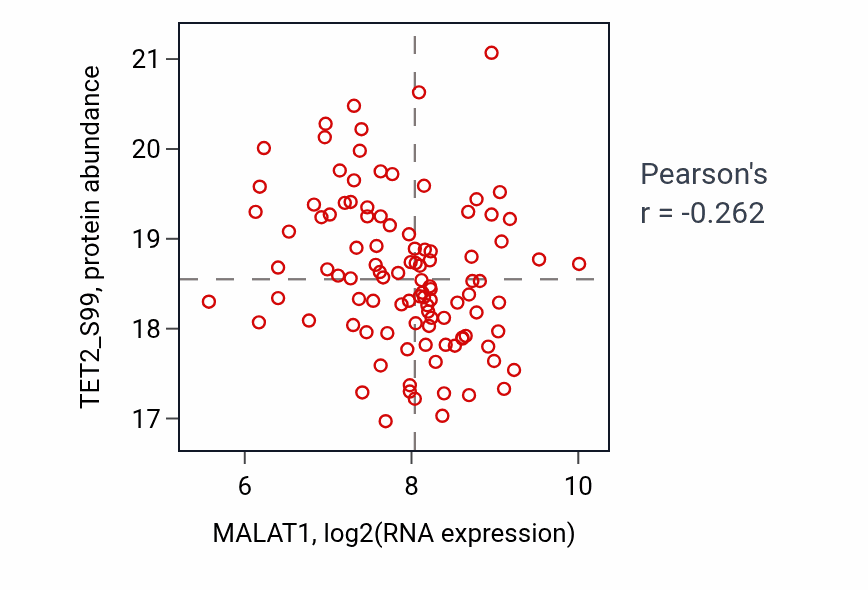 Per-sample scatter of MALAT1 vs TET2_S99 in BRCA (Pearson r = -0.26).