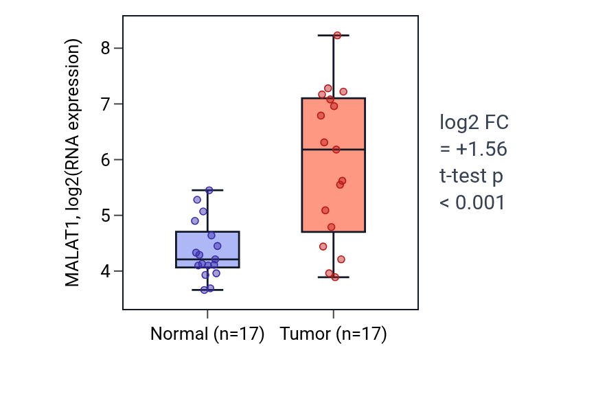 Tumor-vs-normal expression box plot for MALAT1 in COAD.