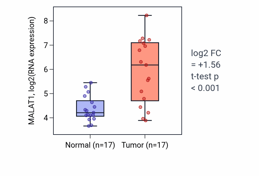 Tumor-vs-normal expression box plot for MALAT1 RNA in COAD.