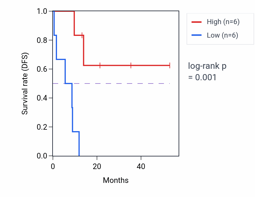 Kaplan&ndash;Meier survival curve for MALINC1 RNA expression in CHOL: high vs low expression groups.