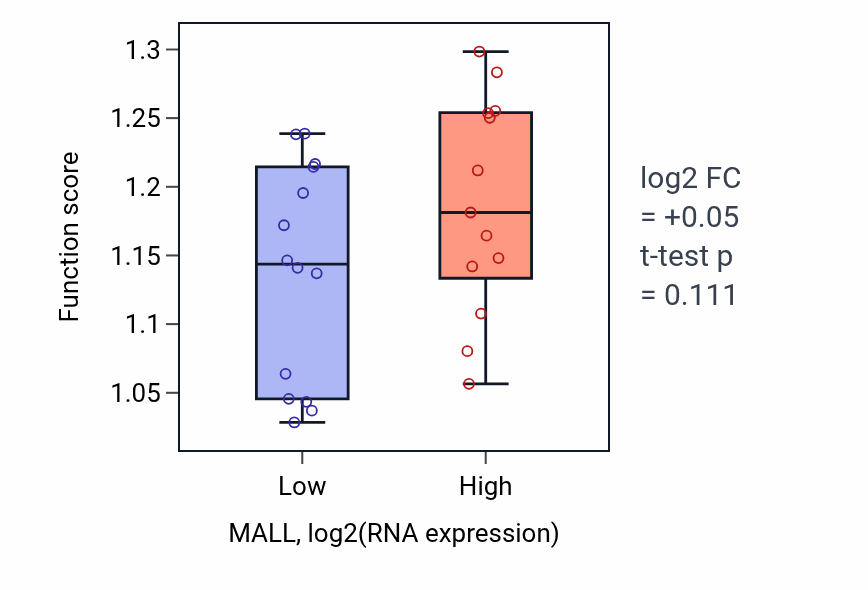 Box plot of Negative regulation of actin filament polymerization in MALL-low vs MALL-high samples in LUNG_NSCLC_LUSC.