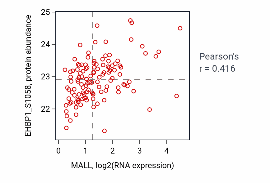 Per-sample scatter of MALL vs EHBP1_S1058 in BRCA (Pearson r = 0.42).