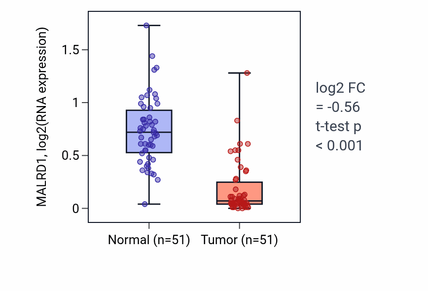 Tumor-vs-normal expression box plot for MALRD1 in KIRC.