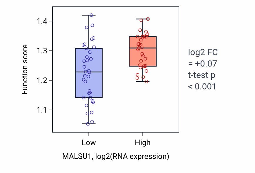 Box plot of Protein depolymerization in MALSU1-low vs MALSU1-high samples in SKIN.