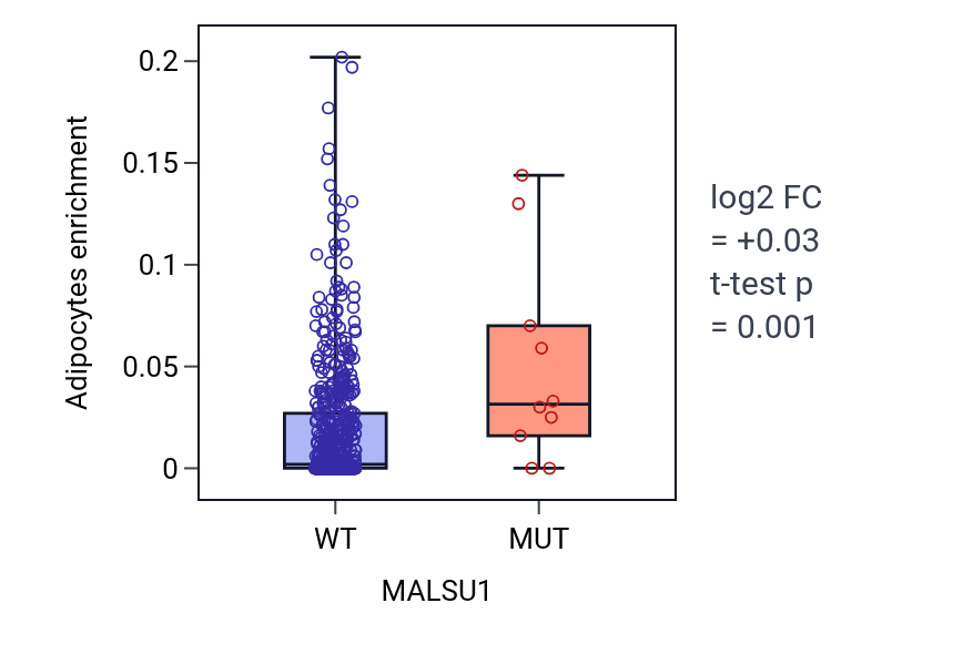 Box plot of Adipocytes in MALSU1-low vs MALSU1-high samples in UCEC.