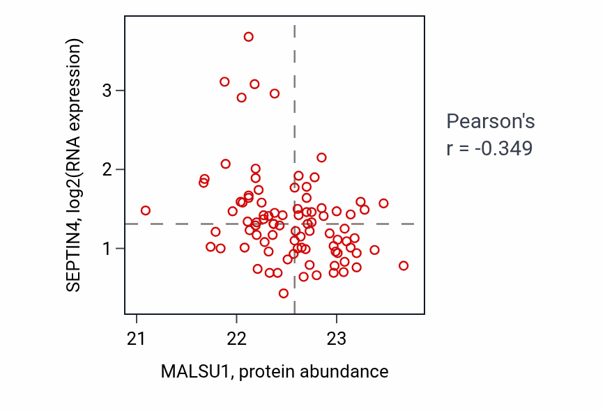 Per-sample scatter of MALSU1 vs SEPTIN4 in UCEC (Pearson r = -0.35).