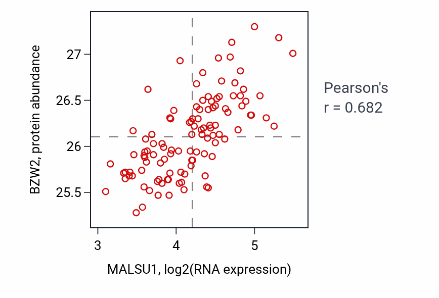 Per-sample scatter of MALSU1 vs BZW2 in LUAD (Pearson r = 0.68).