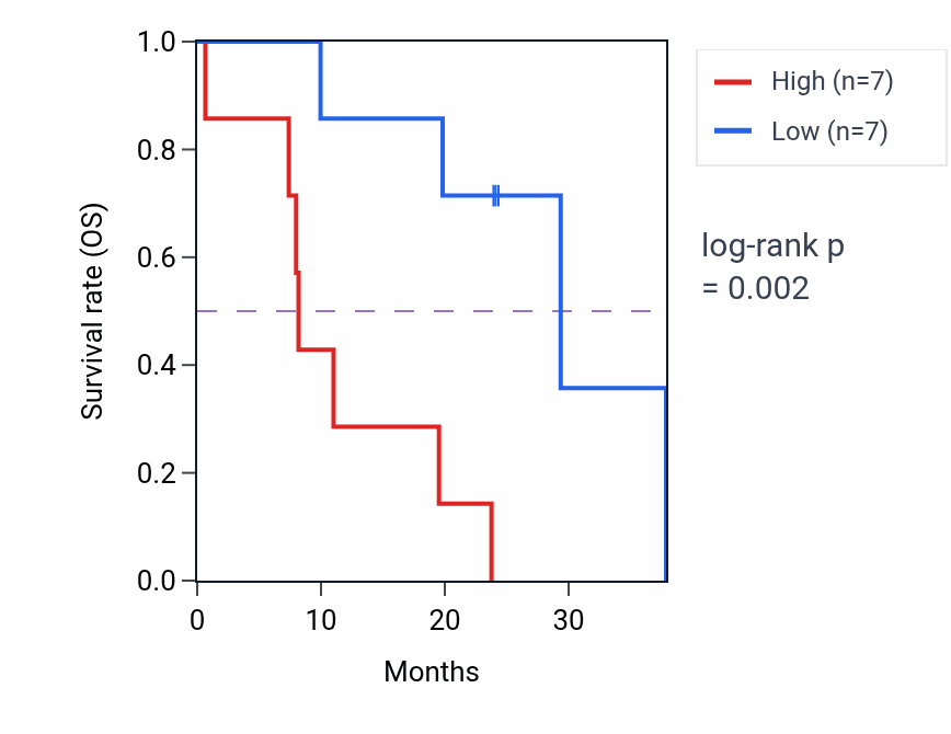 Kaplan&ndash;Meier survival curve for MALSU1 mass-spec protein-high vs -low samples in PDAC.