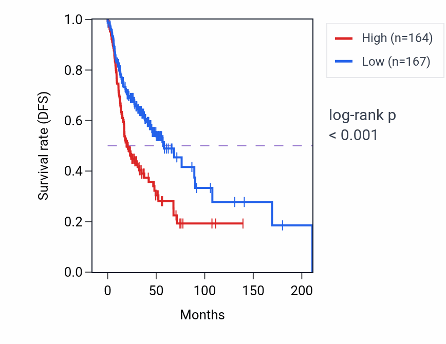 Kaplan&ndash;Meier survival curve for MALSU1 RNA-high vs -low samples in HNSC.