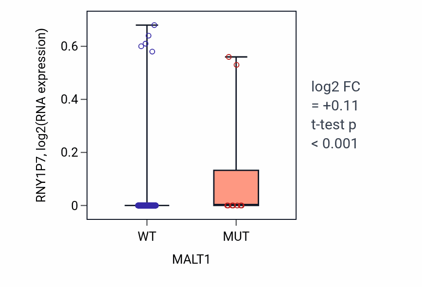 Box plot of RNY1P7 in MALT1-low vs MALT1-high samples in SKCM.