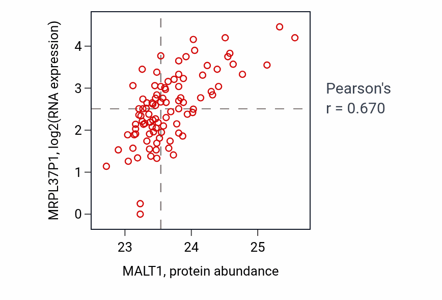 Per-sample scatter of MALT1 vs MRPL37P1 in UCEC (Pearson r = 0.67).