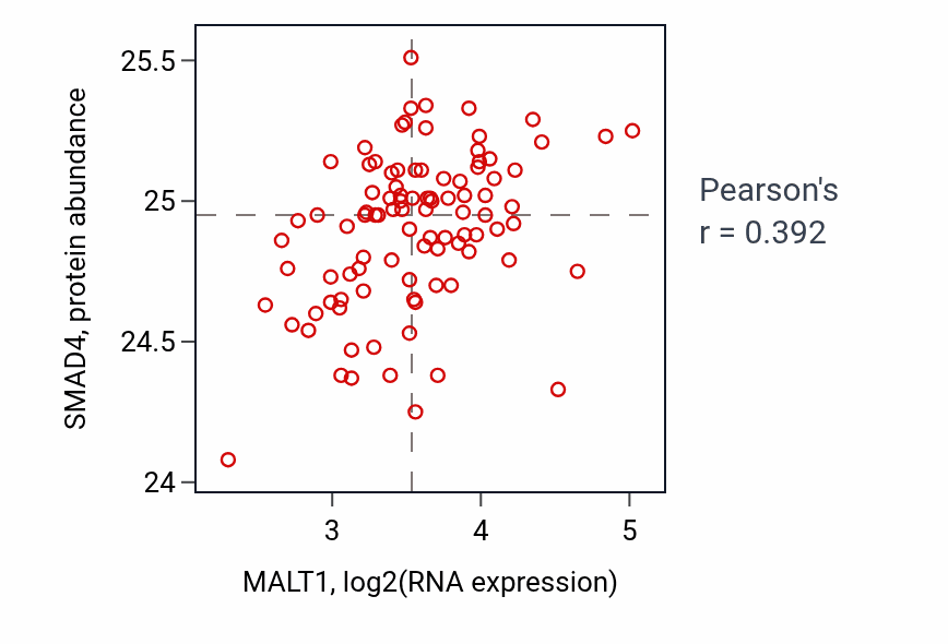 Per-sample scatter of MALT1 vs SMAD4 in COAD (Pearson r = 0.39).