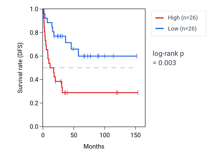 Kaplan&ndash;Meier survival curve for MALT1 RNA expression in ACC: high vs low expression groups.
