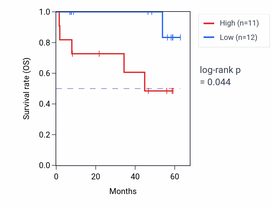 Kaplan&ndash;Meier survival curve for MALT1 mass-spec protein-high vs -low samples in CCRCC.